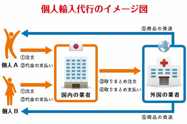 個人輸入代行通販のイメージ図